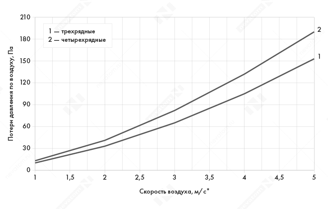 График рабочих характеристик